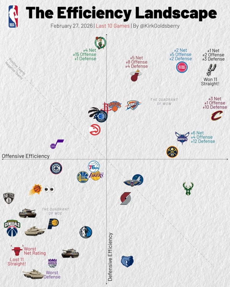 开云品牌-近10战攻防：骑士进攻第1 马刺攻2防3&amp;净效率1 湖人&amp;勇士攻守皆弱